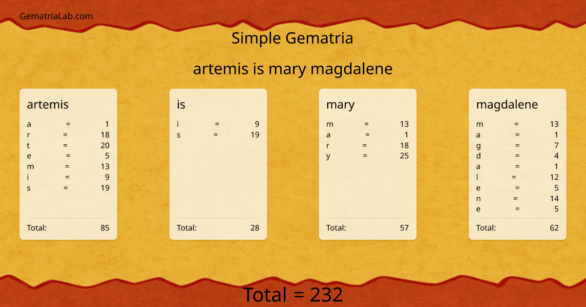 artemis is mary magdalene in simple Gematria